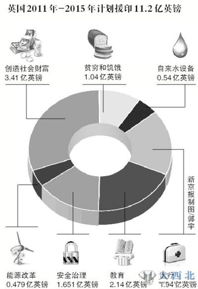 英国2011年-2015年计划援印11.2亿英镑