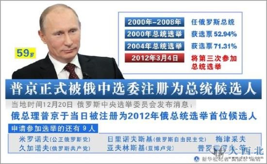 2011年12月21日 图表：普京正式被俄中选委注册为总统候选人 新华社记者 曲振东 编制