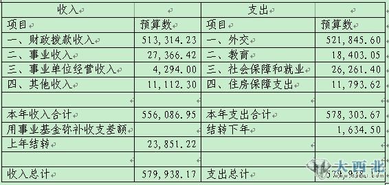 中国外交部2012年预算总额逾57.9亿元