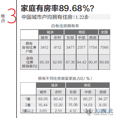 家庭有房率