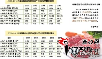 调查显示：1个新疆人年均吃掉14公斤牛羊肉