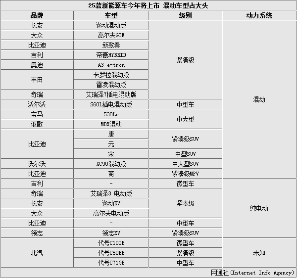 25款新能源车今年将上市