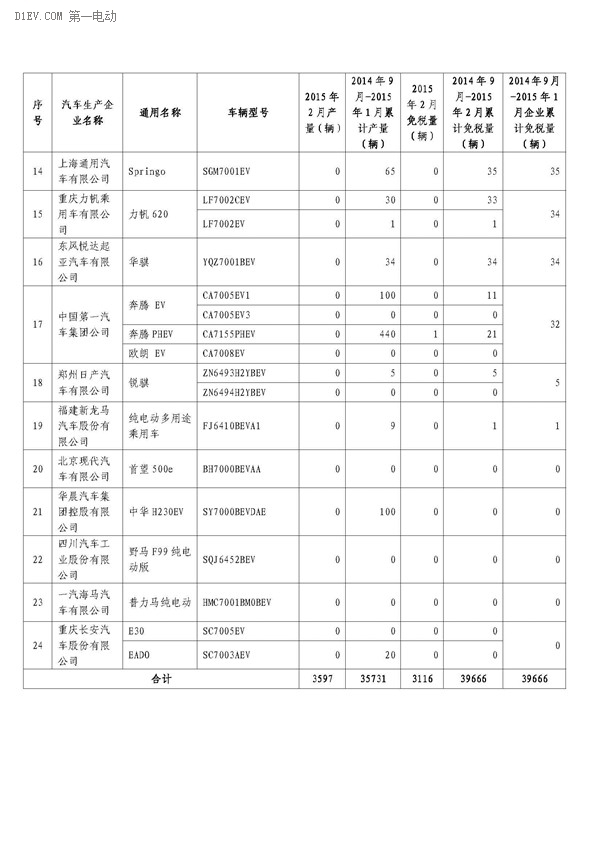 工信部公布，2月办理免征车购税手续新能源汽车3421辆，2014年9月-2015年2月，累计免购置税数量比亚迪居首，各城市中上海第一