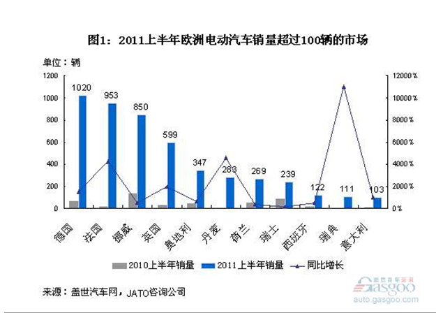 电动汽车发展