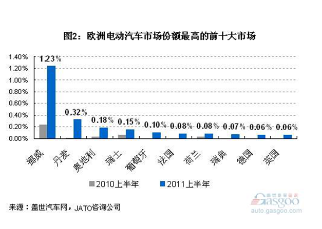 电动汽车发展