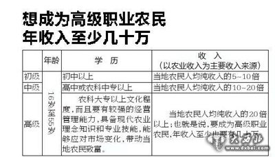 陕认证第二批高级职业农民 平均38岁最高学历硕士
