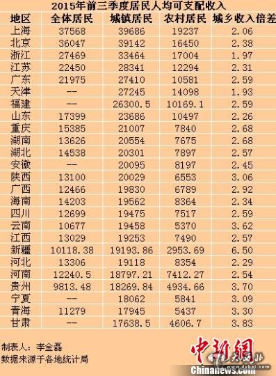中新网北京10月27日电  (记者 李金磊)近日，中国各地2015年前三季度居民收入数据陆续出炉。据中新网记者不完全统计，截至10月26日，全国至少已有25省份公布了前三季度居民人均可支配收入。其中，上海、北京全体居民人均可支配收入分别达37568元、36047元，是目前仅有的人均可支配收入超过3万元大关的地区。