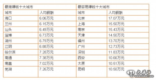 西安最易赚钱城市人均年薪10.51万是乌龙 实属第三梯队