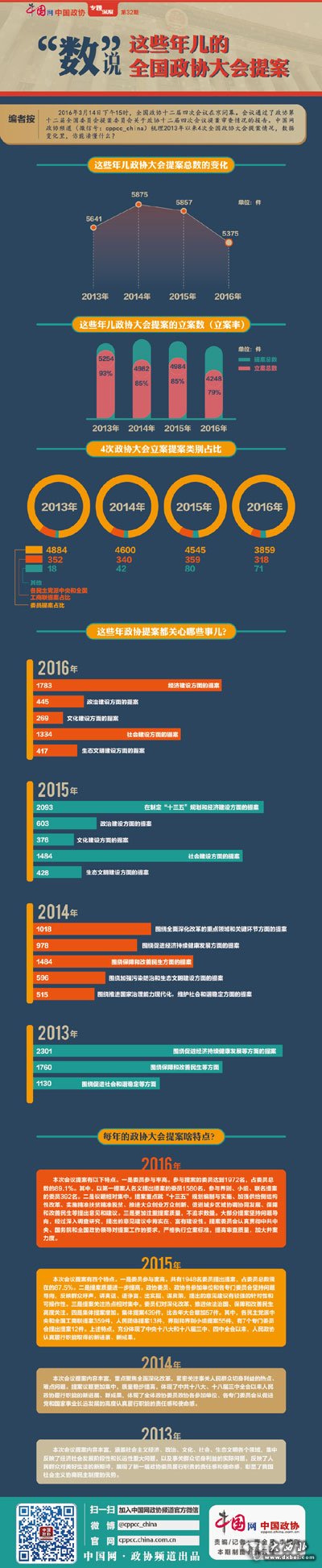 “数”说这些年儿的全国政协大会提案