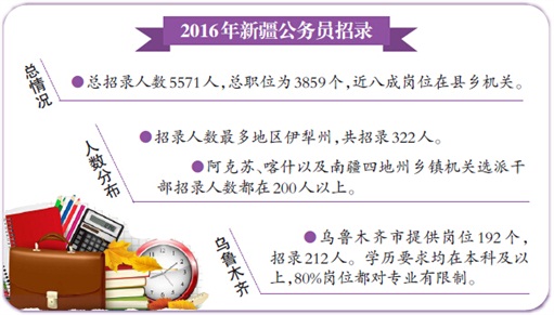 新疆公务员招录职位表公布 明日起考生可网上报名