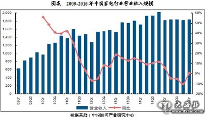 （转）网友分析：2016年家电市场不景气，但有一点很反常！